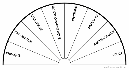 Types de pollution