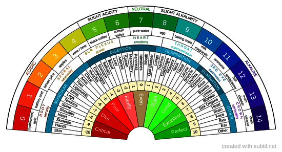 pH values, body systems; health
