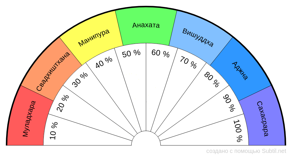 чакра
