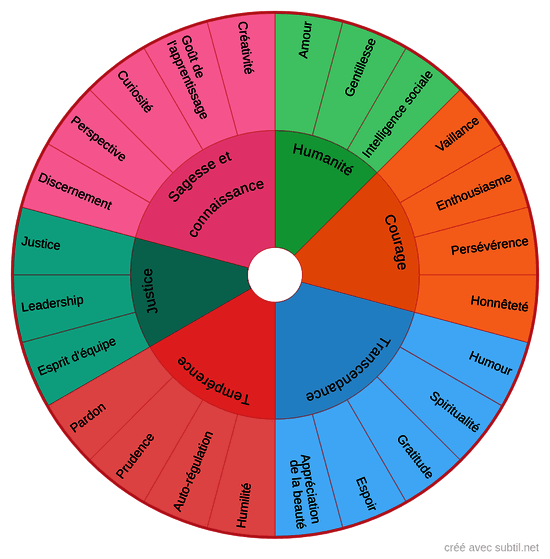 Ressources à activer