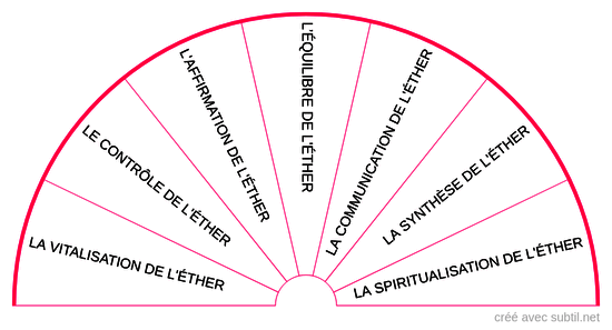 Dodécaèdre de l'éther