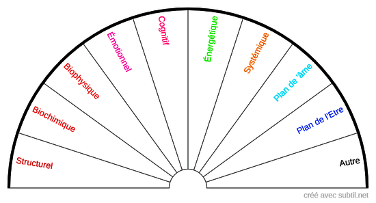 Niveaux de thérapie