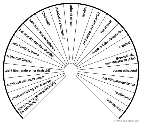 Eigenschaften von Angestellten