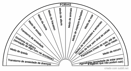 Fobias