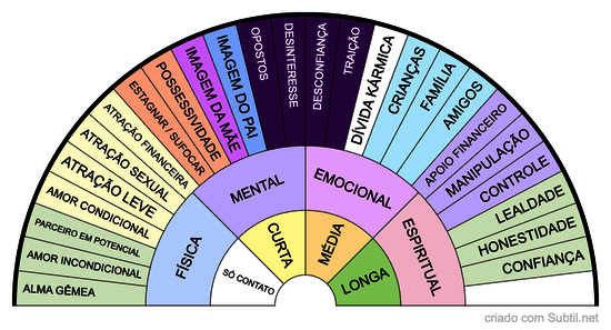 Compatibilidade em relacionamento