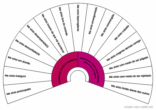 Identificação da ansiedade- controle e incerteza