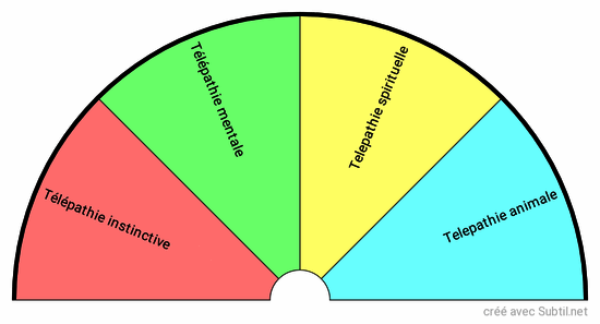 Les télépathies