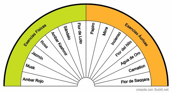 Aceites sagrados de egipto