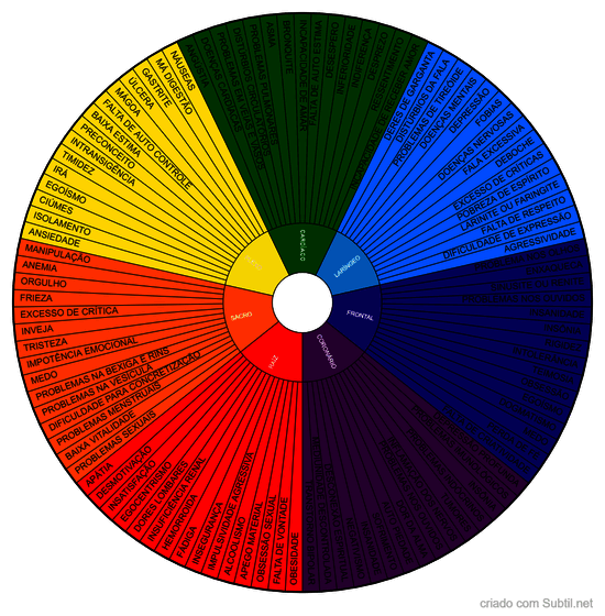 Chakras