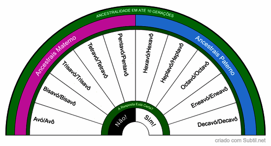 Ancestralidade em 10 gerações