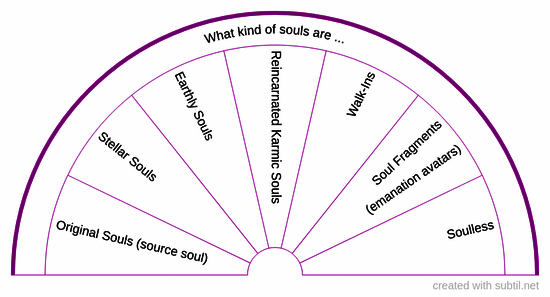 Types of souls