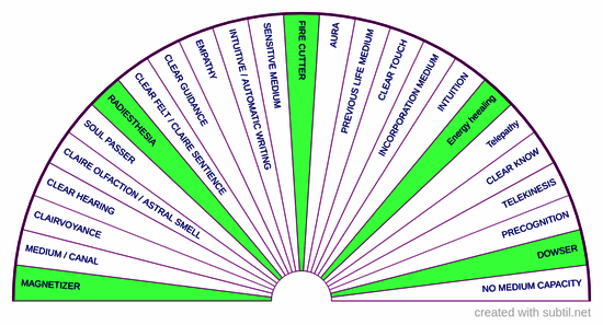 Medium abilities