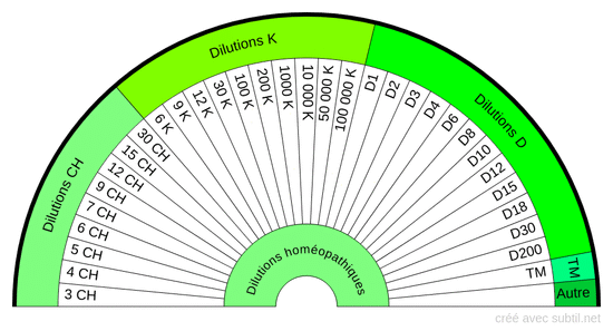 Dilutions homéopathiques
