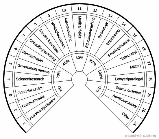 Work/career/industries