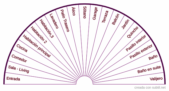 Lugares en la casa