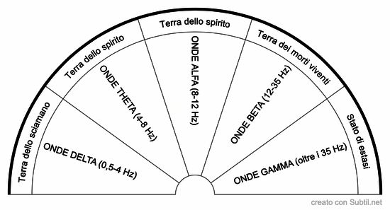 Onde cerebrali