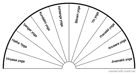 Types of Yoga recommended