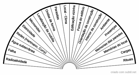 Análise geobiológica