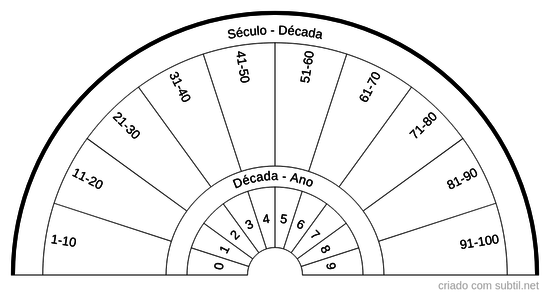 Século / anos - Vidas passadas