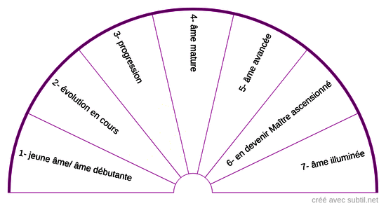 Âme, différents niveaux de conscience 