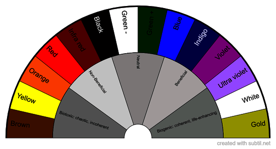 Radiesthetic Color Testing and Personal Frequency