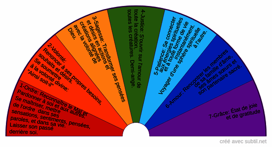 Les 7 sphères de purification