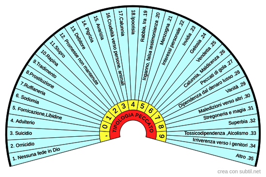 Definizione del tipo di peccato