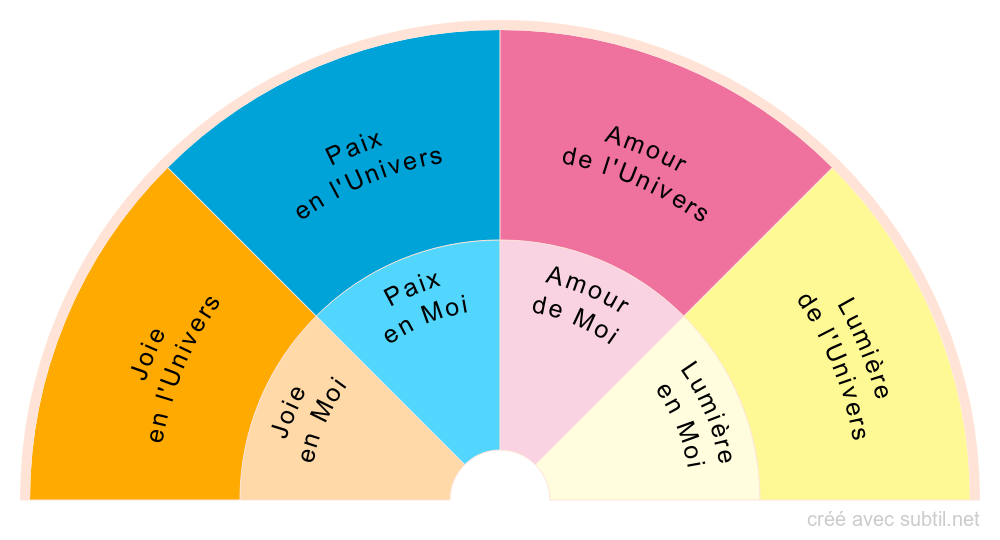 Émotions Divines