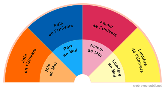 Émotions Divines