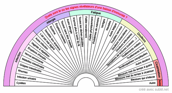 Immunité - Signes révélateurs affaiblissement