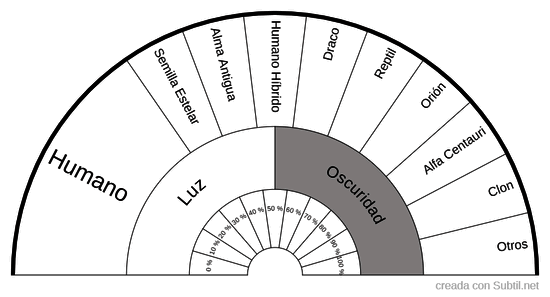 Tipos de seres