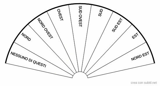 Orientamento cardinali