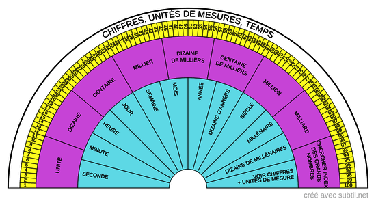 Mesure : chiffres, unités, temps