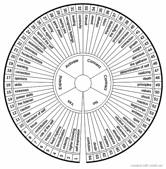 64 human design gates