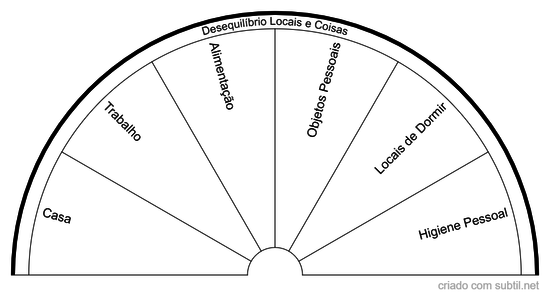 Desequilibrio Locais e Coisas 