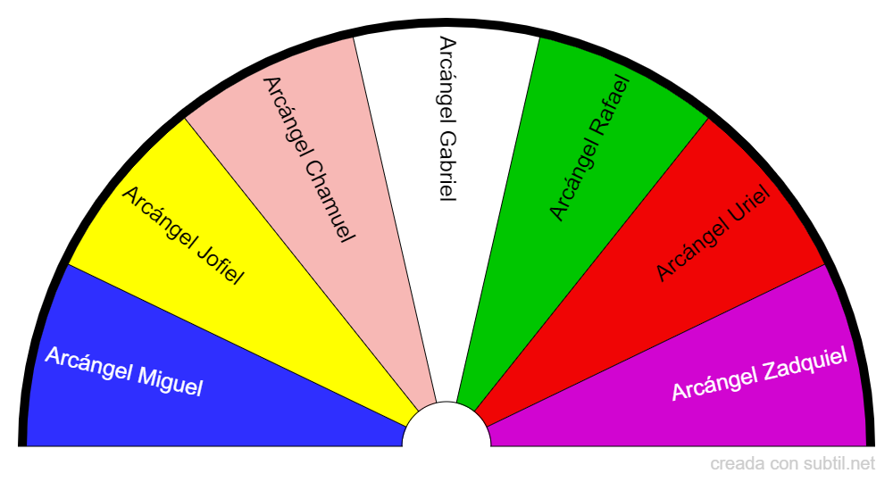 Siete arcángeles