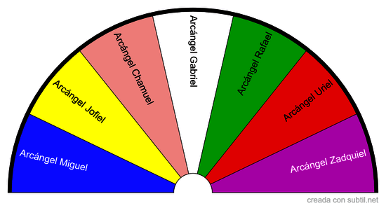 Siete arcángeles