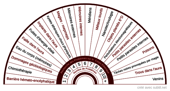 Recherche problèmes corps éthérique