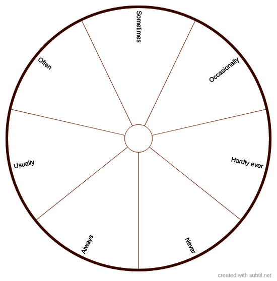 Adverbs of frequency 