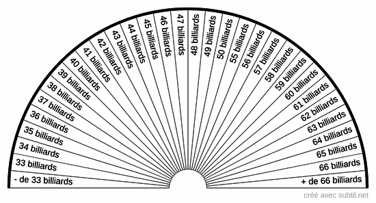 Niveau vibratoire de 33 à 66 billiards U.B.