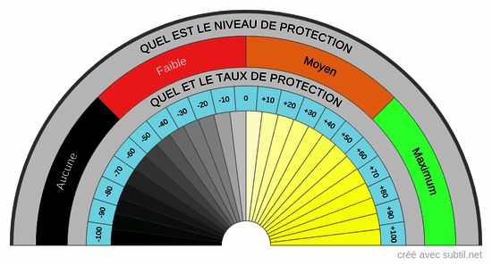 Niveau et % de protection