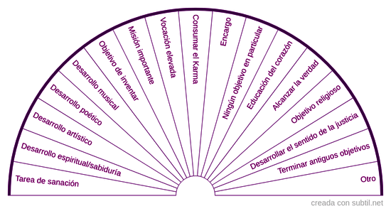 Tareas durante la encarnación