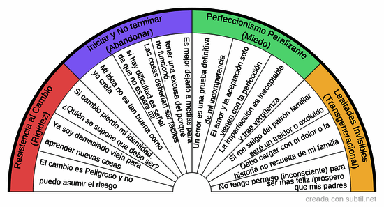 Creencias limitantes - Ámbito desarrollo personal - espiritual