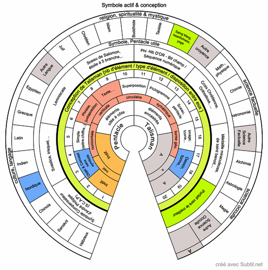 Symbole actif & conception