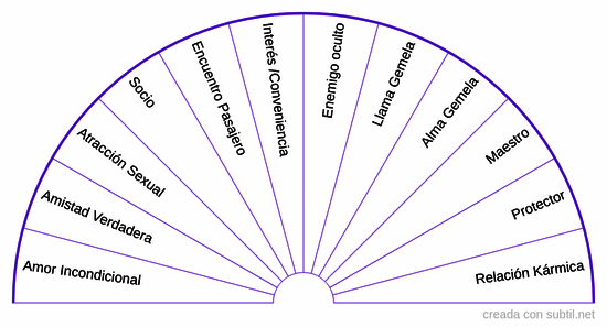 Relaciones y vínculos