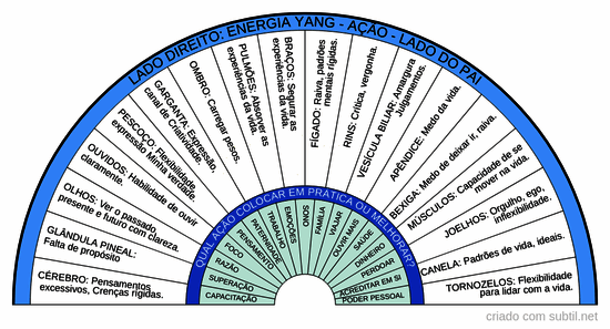 Tabela de dores emocionais - Simbologia e o corpo