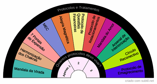 Qual protocolo usar?