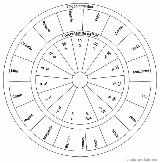 Oligoelementos 