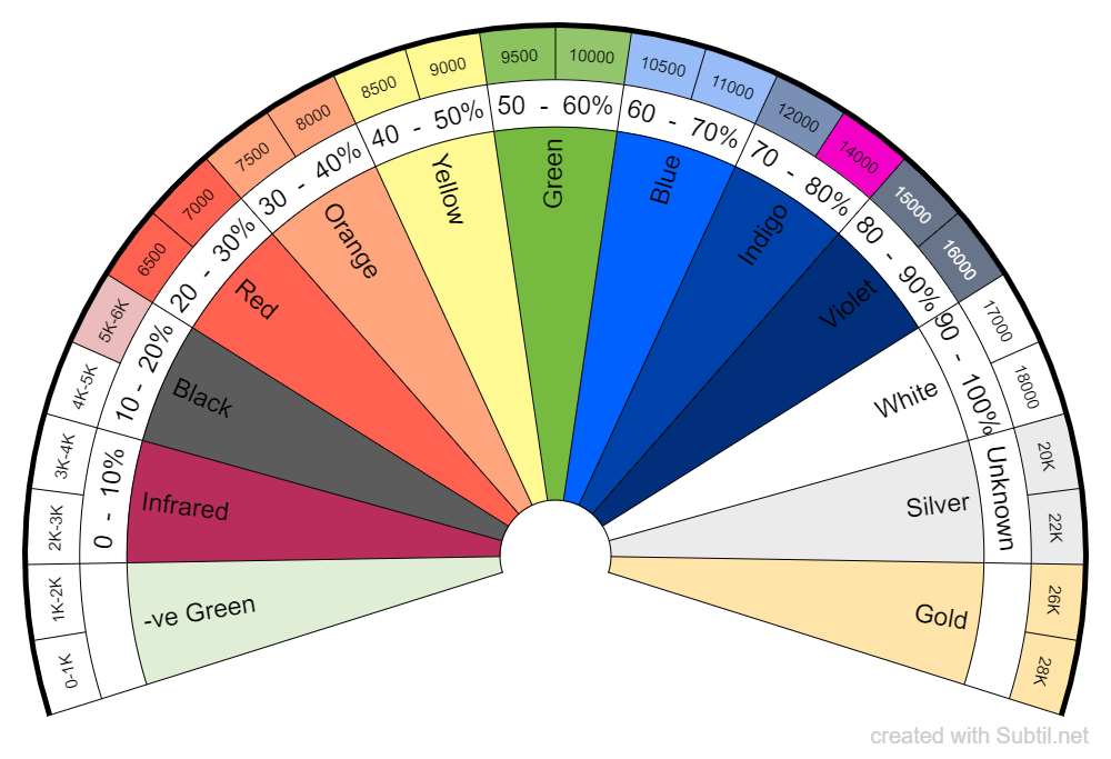 Vibrational colours