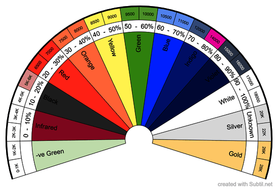 Vibrational colours